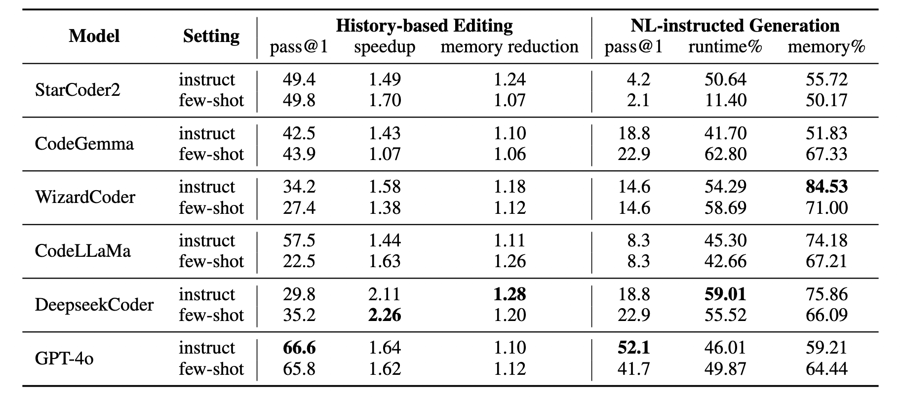 In-context learning results