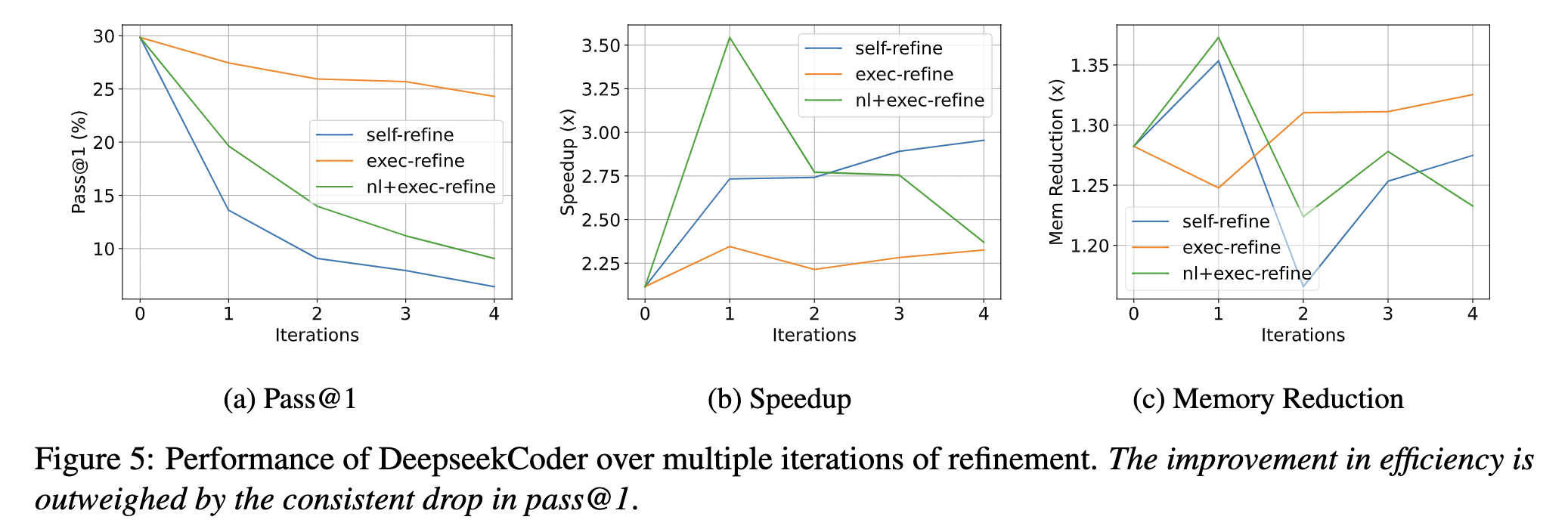 Multiple refinement iterations